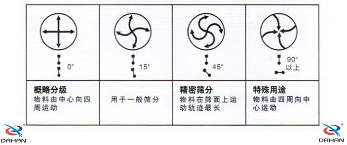 旋振篩物料運行軌跡的調整